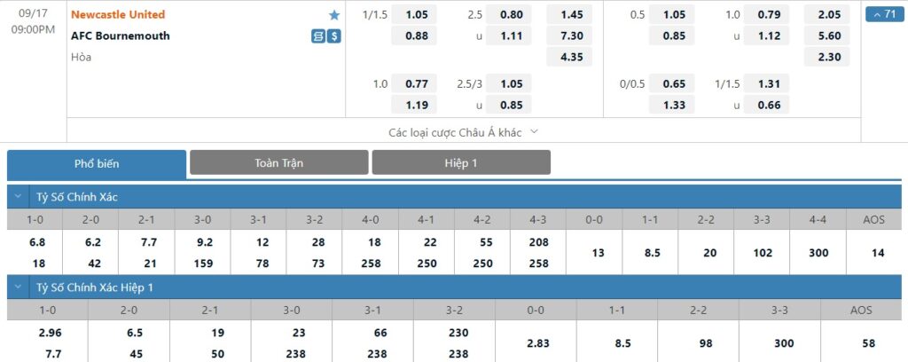 Bảng tỷ lệ kèo trận đấu Newcastle vs Bournemouth